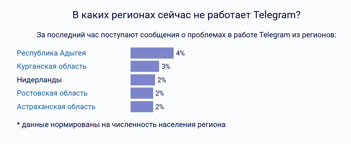 По данным на 22 октября, на Краснодарский край и Ростовскую область пришлось 62% всех жалоб на Telegram и 41% на WhatsApp