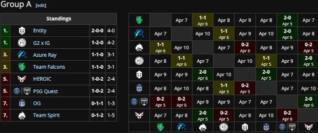Группа А на Elite League
