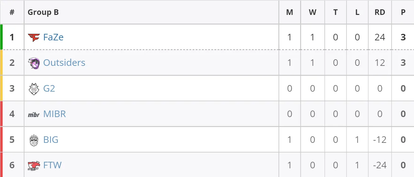 Текущее положение команд в группе B на EPL Season 16