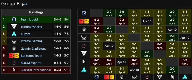 Группа В на Elite League