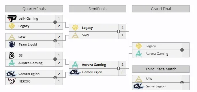 Плей-офф PGL Masters Bucharest 2025
