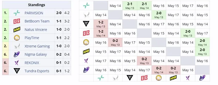Группа B на DreamLeague Season 29 (liquipedia)