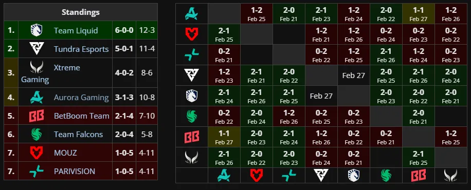 Вторая группа DreamLeague Season 28