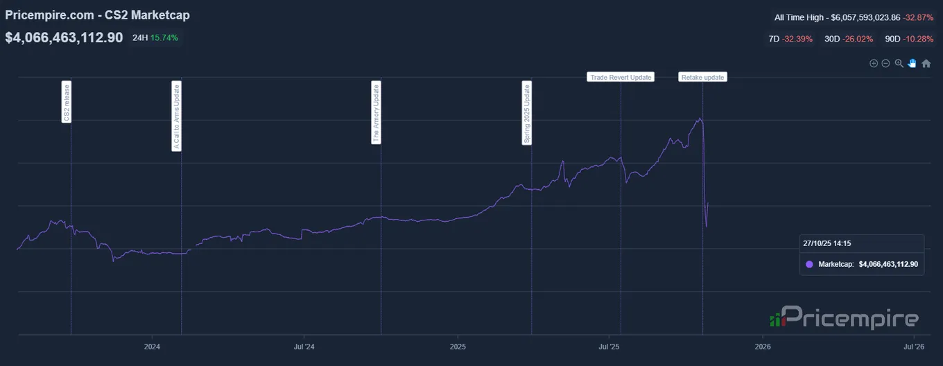 График падения рынка скинов CS2 после обновления от Valve