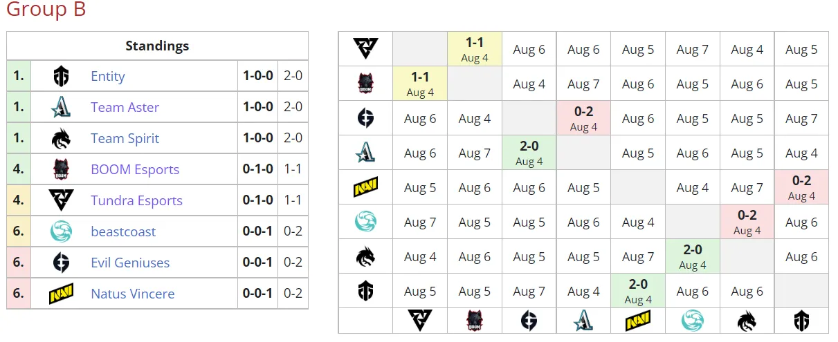 Текущее положение команд в группе B на PGL Arlington Major 2022