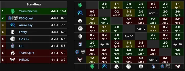 Группа А на Elite League