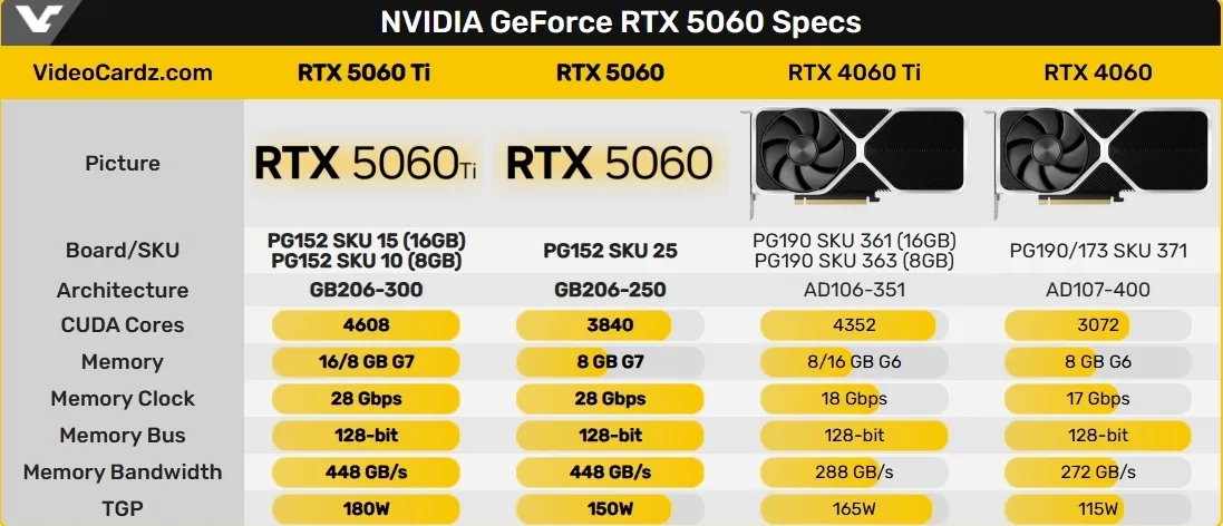 Характеристики GeForce RTX 5060 Ti и RTX 5060