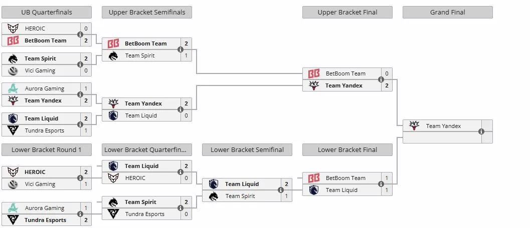 Плей-офф PGL Wallachia Season 7 (liquipedia)