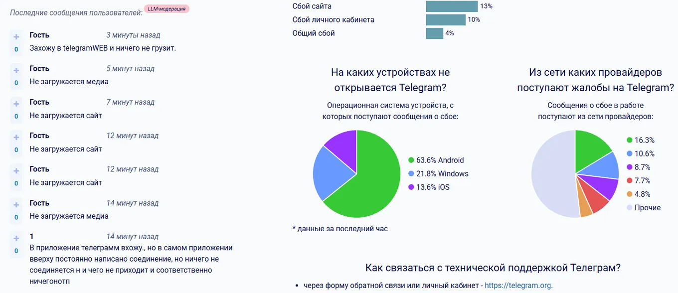 Жалобы на работу Telegram поступают в DownDetector почти каждую минуту