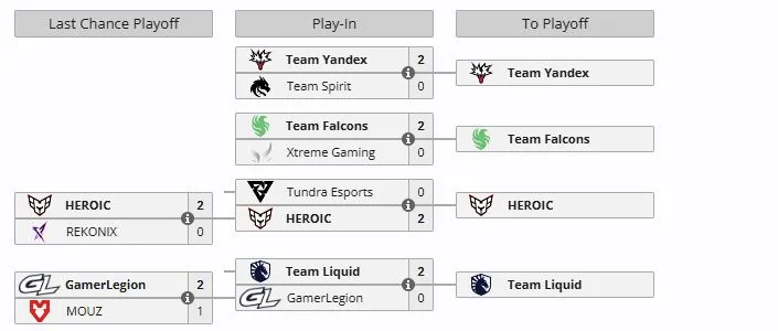 Last Chance Playoff и Play-In на BLAST Slam VI (liquipedia)