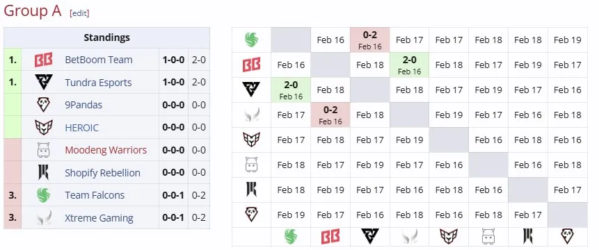 Группа А на DreamLeague Season 25