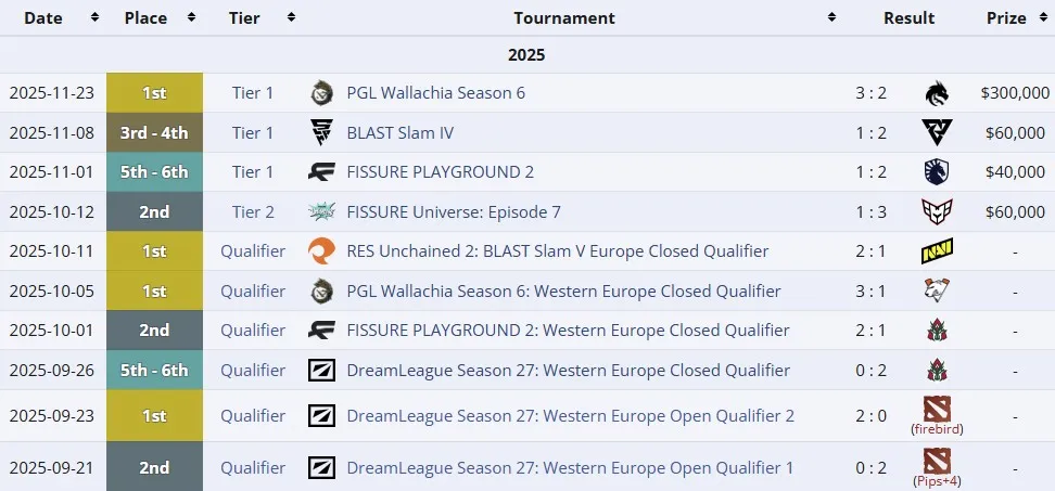 Достижения состава MOUZ в 2025 году (liquipedia)