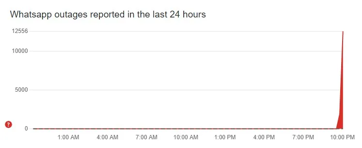 WhatsApp* (downdetector)