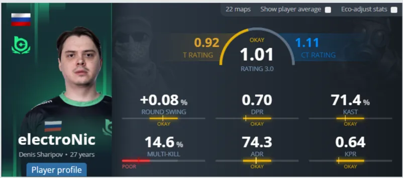 Статистика electroNic в BC.Game (HLTV)