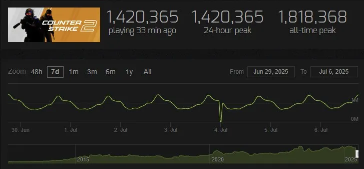 Онлайн в Counter-Strike 2