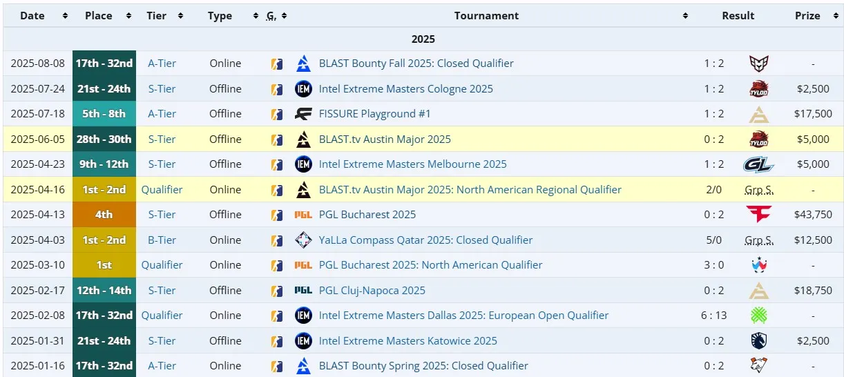 Результаты Complexity Gaming в 2025 году (liquipedia)