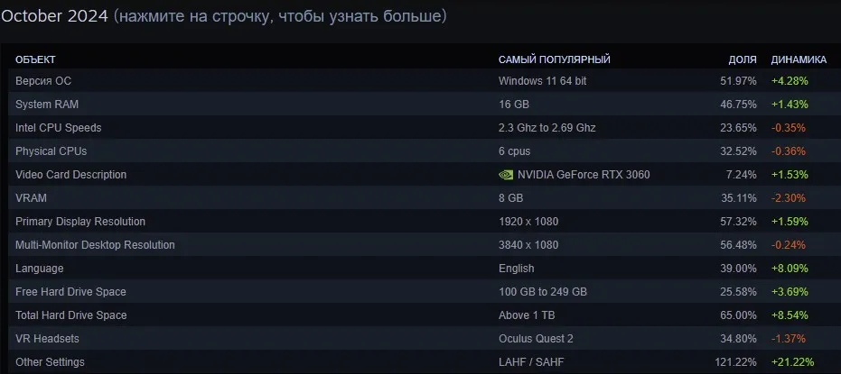 Самое популярное оборудование в Steam