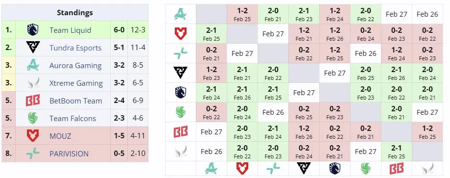 Вторая группа DreamLeague Season 28