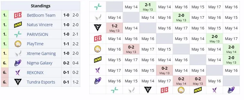 Группа B на DreamLeague Season 29 (liquipedia)
