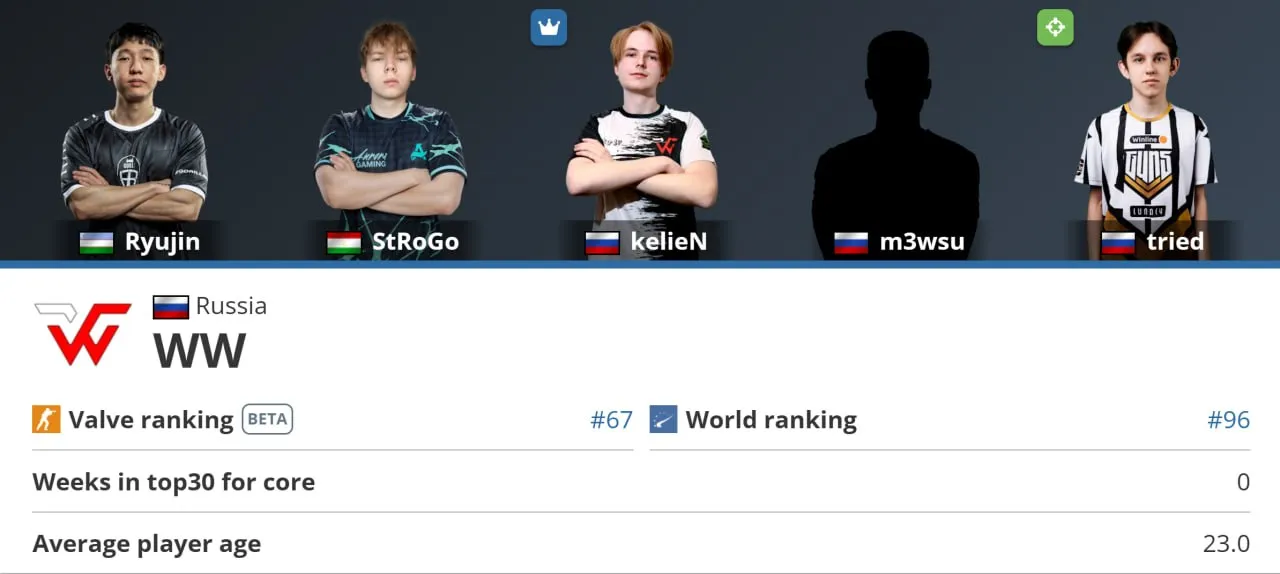 Состав WW Team на HLTV