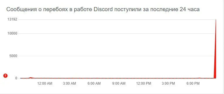 В Discord наблюдаются массовые сбои во всех регионах
