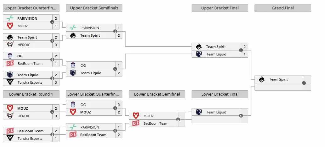 Плей-офф PGL Wallachia Season 6 (liquipedia)