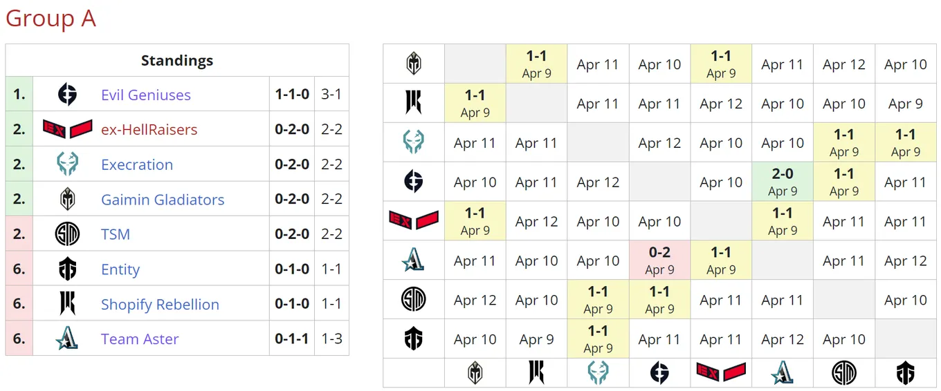 Текущее положение команд в группе A на DreamLeague Season 19