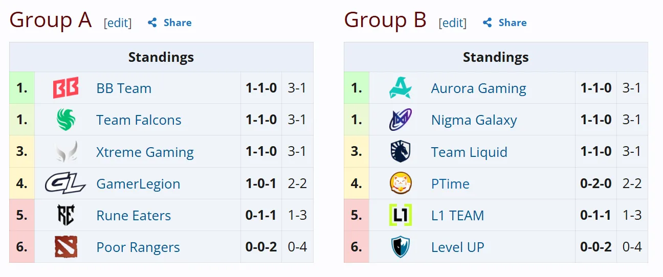 Актуальные таблицы групп A и B после второго игрового дня (источник: Liquipedia)