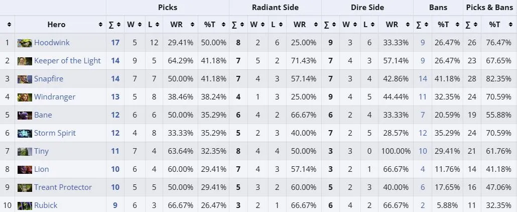 Топ персонажей в первые дни группы BLAST Slam VII (liquipedia)