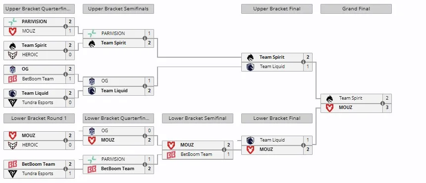 Плей-офф PGL Wallachia Season 6 (liquipedia)