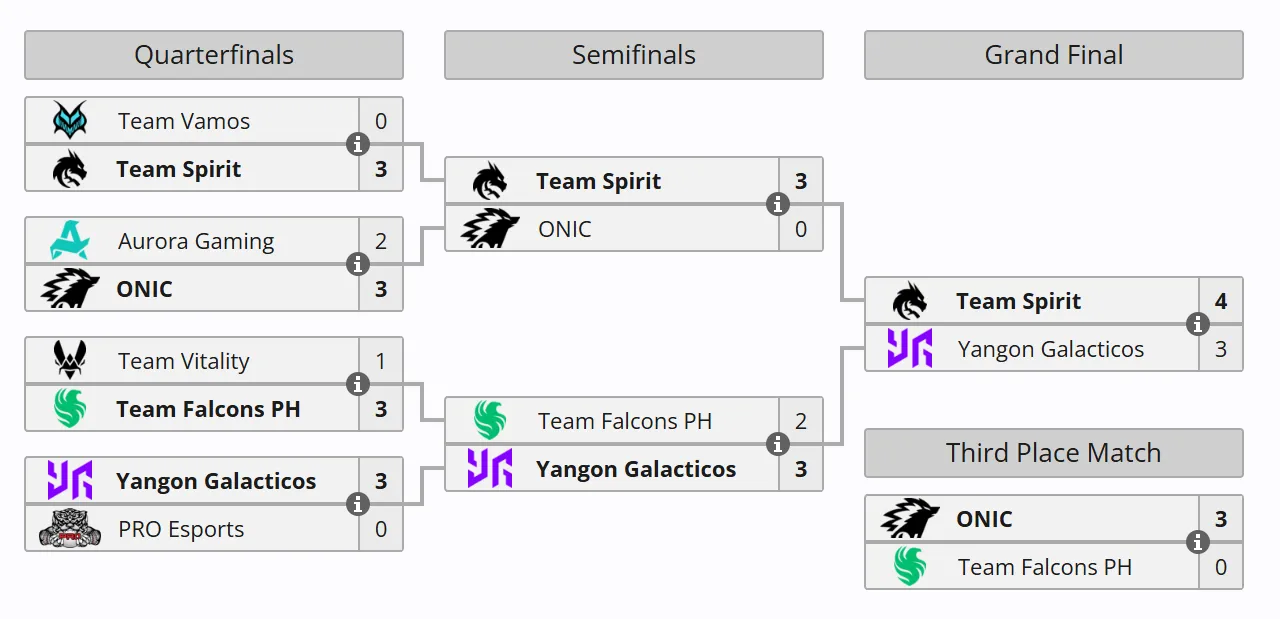 Сетка плей-офф MLBB Mid Season Cup 2026