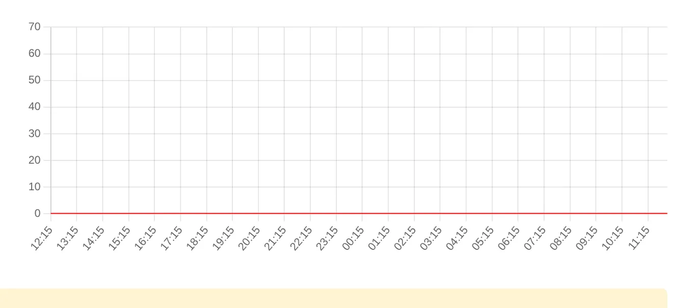 Жалобы на Яндекс Такси за последние 24 часа (данные на 23 сентября 2026, 12:32 МСК)