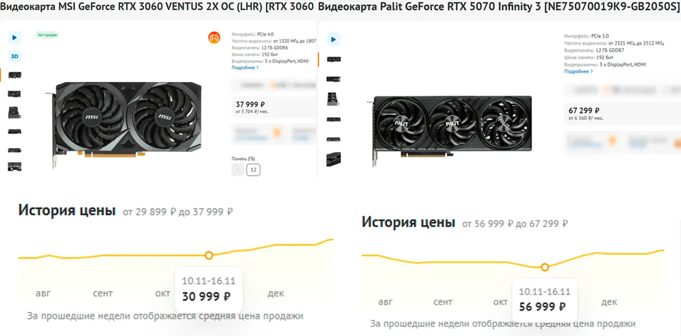 Одни из самых популярных у покупателей в DNS RTX 3060 VENTUS (12 ГБ) и RTX 5070 Infinity 3 (12 ГБ) стоят сегодня 37999 и 67299 рублей, то есть с ноября 2025-го их цена увеличилась на 7 тысяч и 10 тысяч рублей соответственно