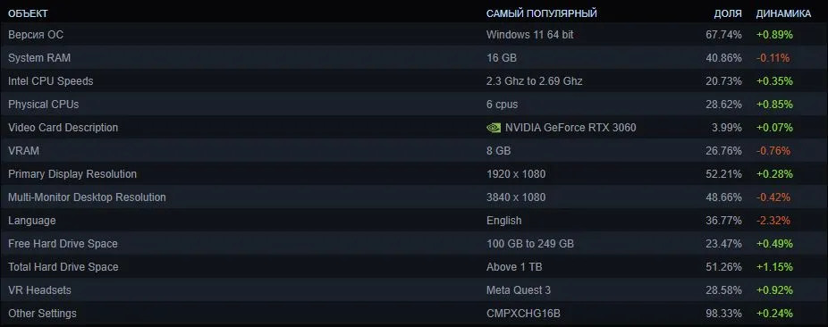 Данные об оборудовании в Steam за апрель 2026 года