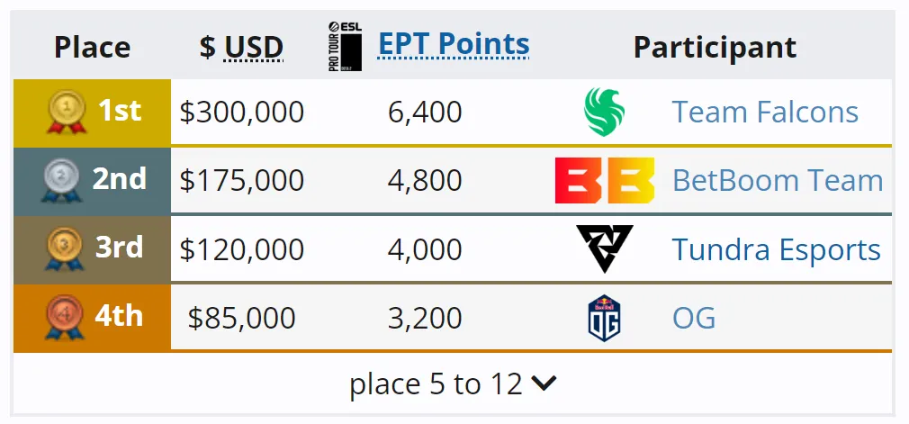 ESL One Birmingham 2024