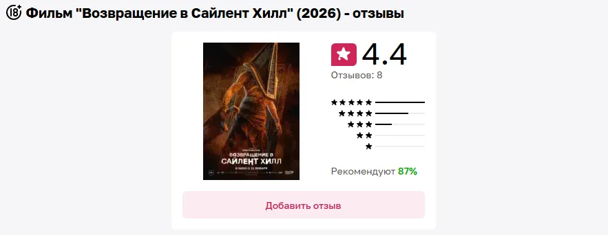 Так, в «Отзовике» средняя оценка новоиспечённого «Возвращения в Сайлент Хилл» составляет 4,4/5