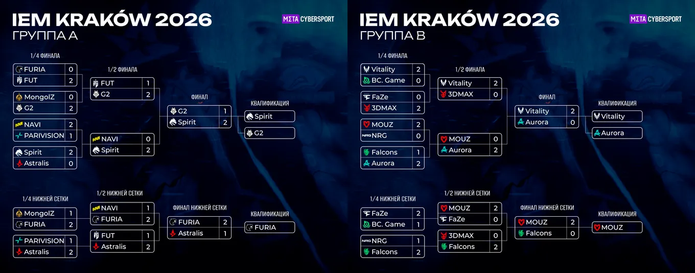 Турнирные таблицы группового этапа IEM Krakow 2026