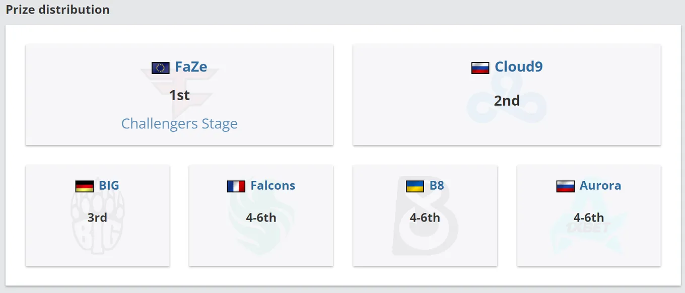 Результаты этапа Last Chance на BLAST.tv Paris Major 2023 Europe RMR B