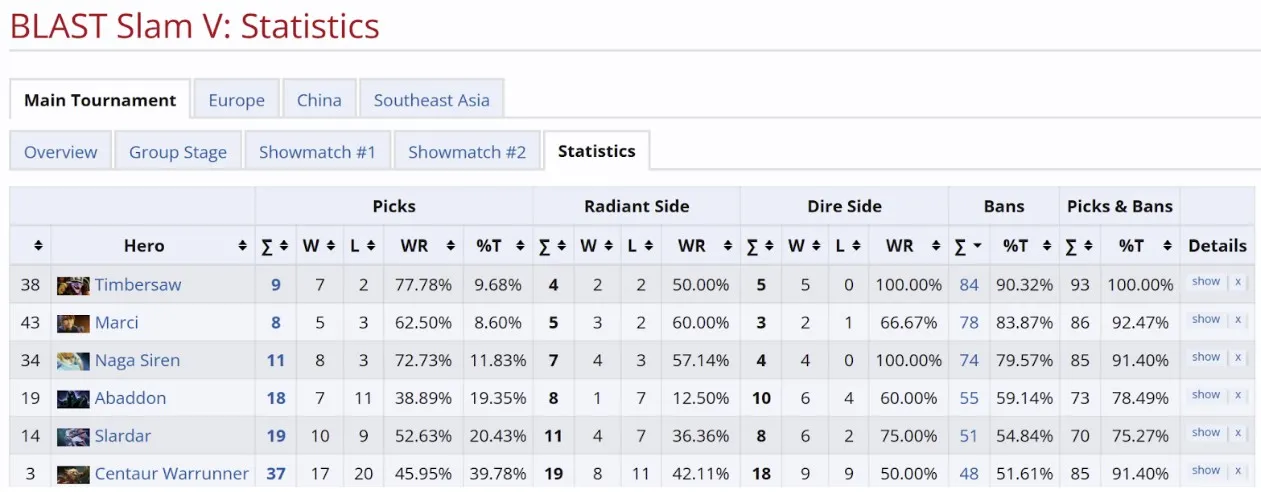 Статистика самых популярных героев BLAST Slam V (Liquipedia)