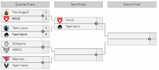 Сетка плей-офф Perfect World Shanghai Major 2024