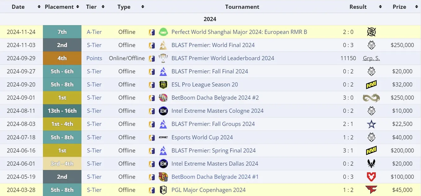 Результаты в 2024 году у Team Spirit (начиная с PGL Major Copenhagen 2024)