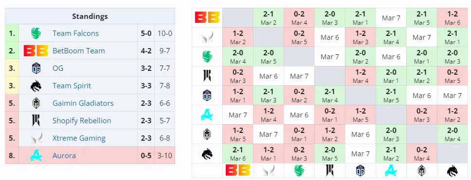 Второй групповой этап DreamLeague Season 22