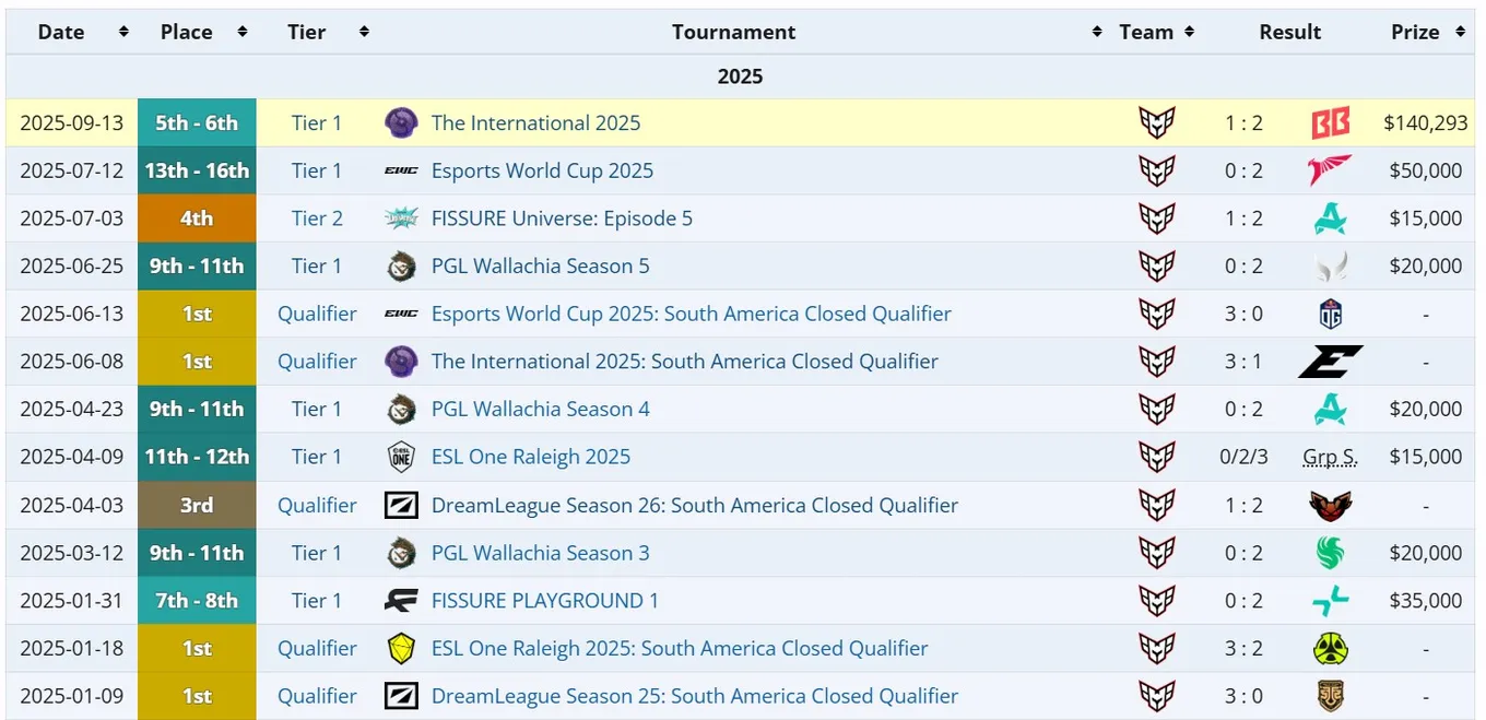 Достижение HEROIC c Wisper в 2025 году (liquipedia)
