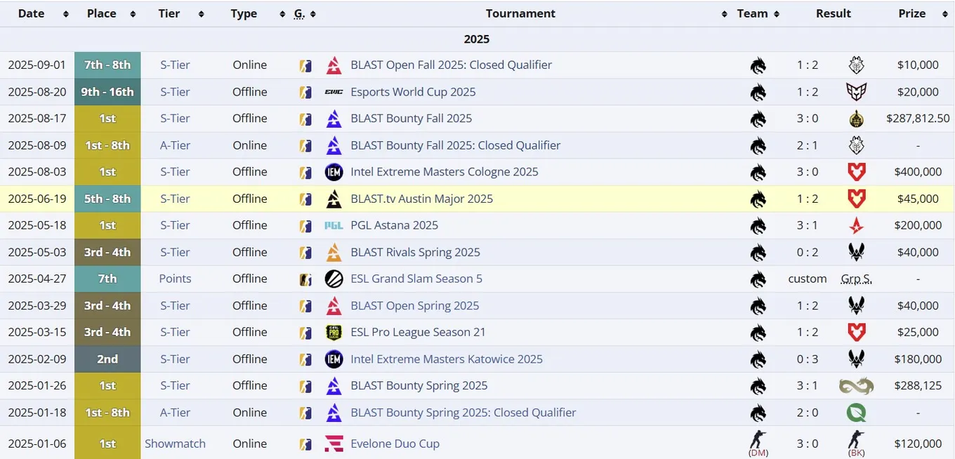 Достижения Team Spirit c donk в 2025 году (liquipedia)