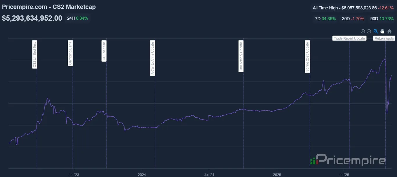 Капитализация рынка скинов в CS2 (Pricempire.com - Marketcup CS2)