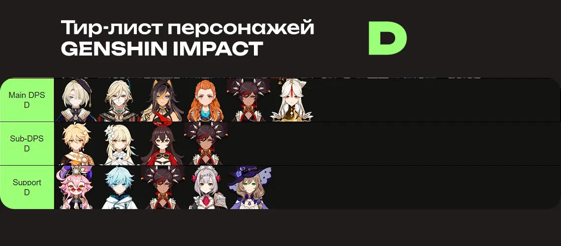 Персонажи D тира в Genshin Impact