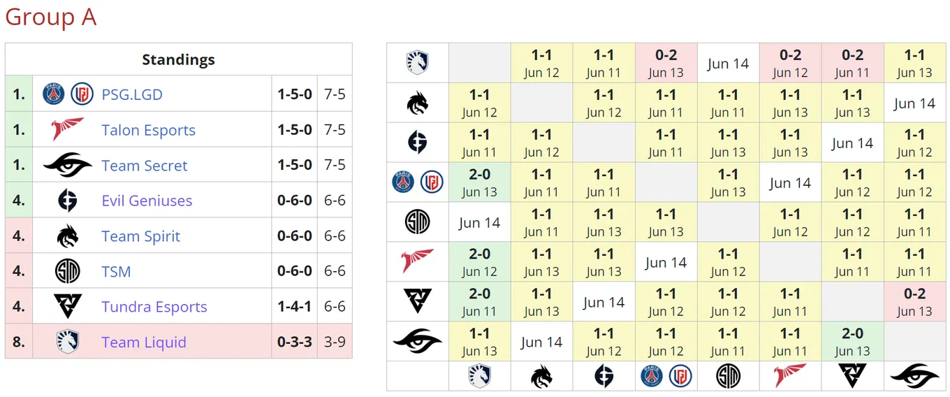Текущее положение команд в группе A на DreamLeague Season 20