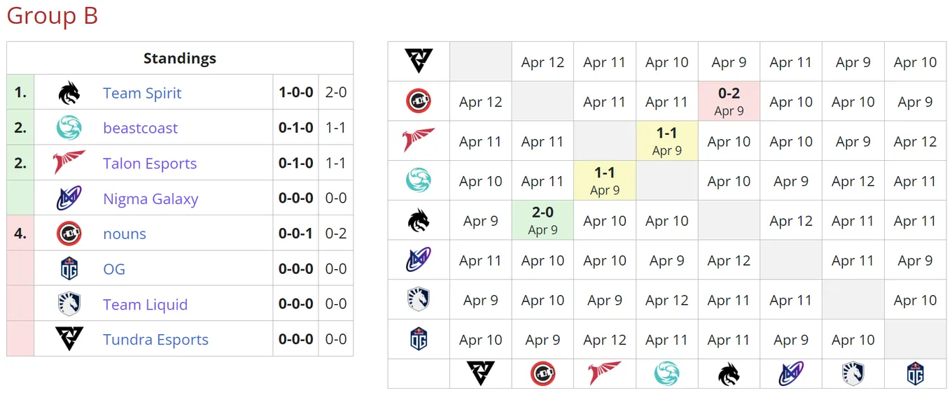 Текущее положение команд в группе B на DreamLeague Season 19