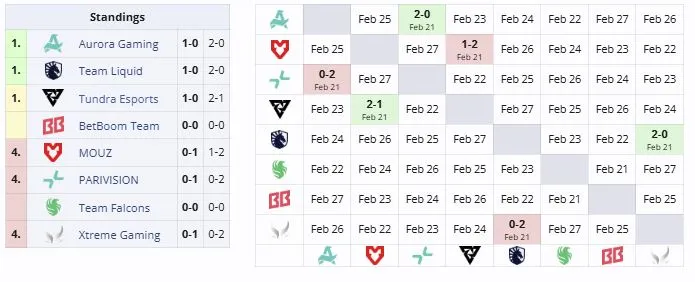 Вторая группа DreamLeague Season 28 (liquipedia)