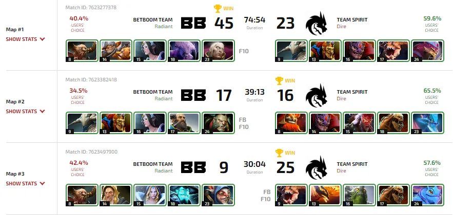 Статистика матча Team Spirit против BB Team